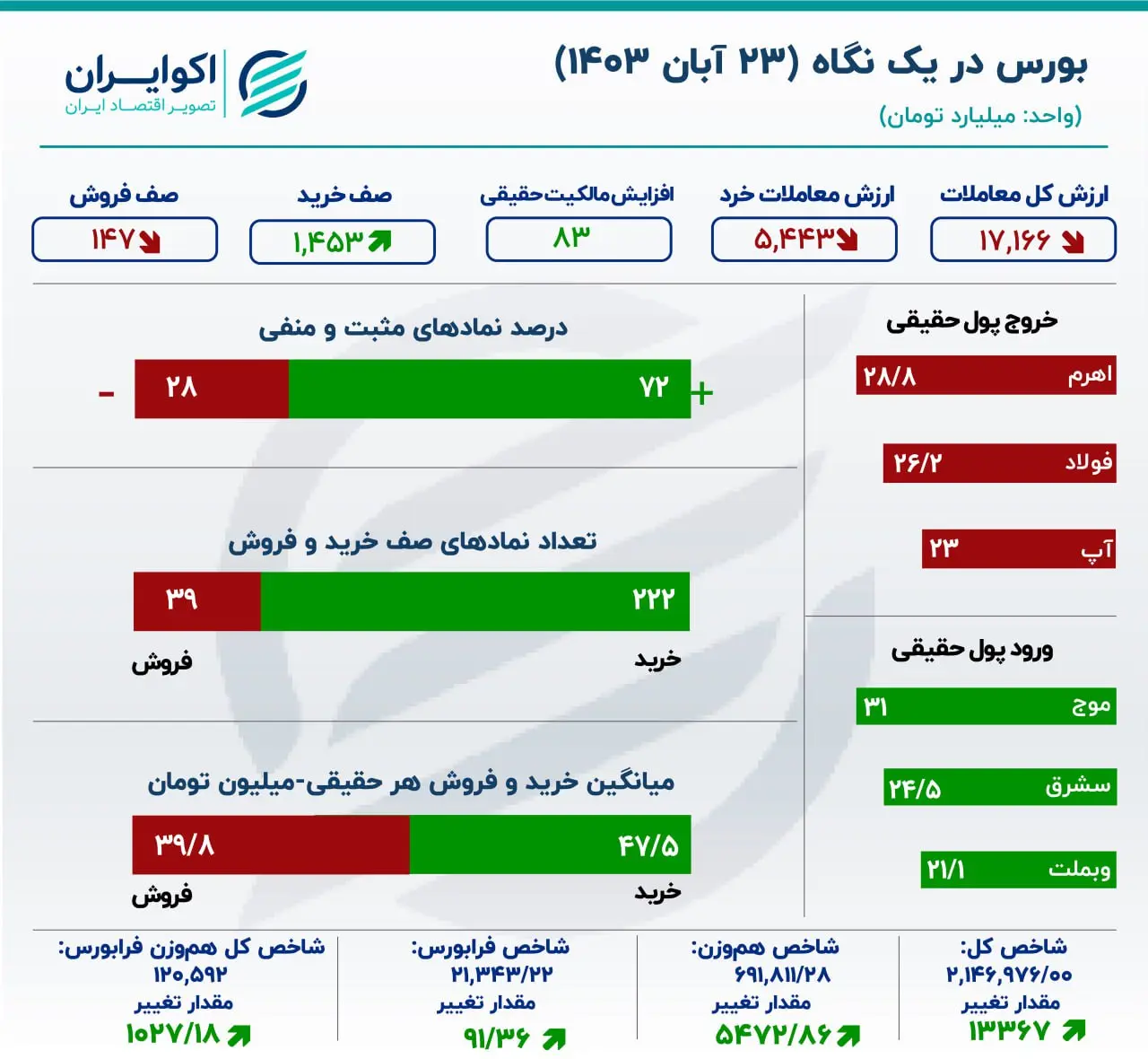 رکورد هفتگی ورود پول حقیقی شکست