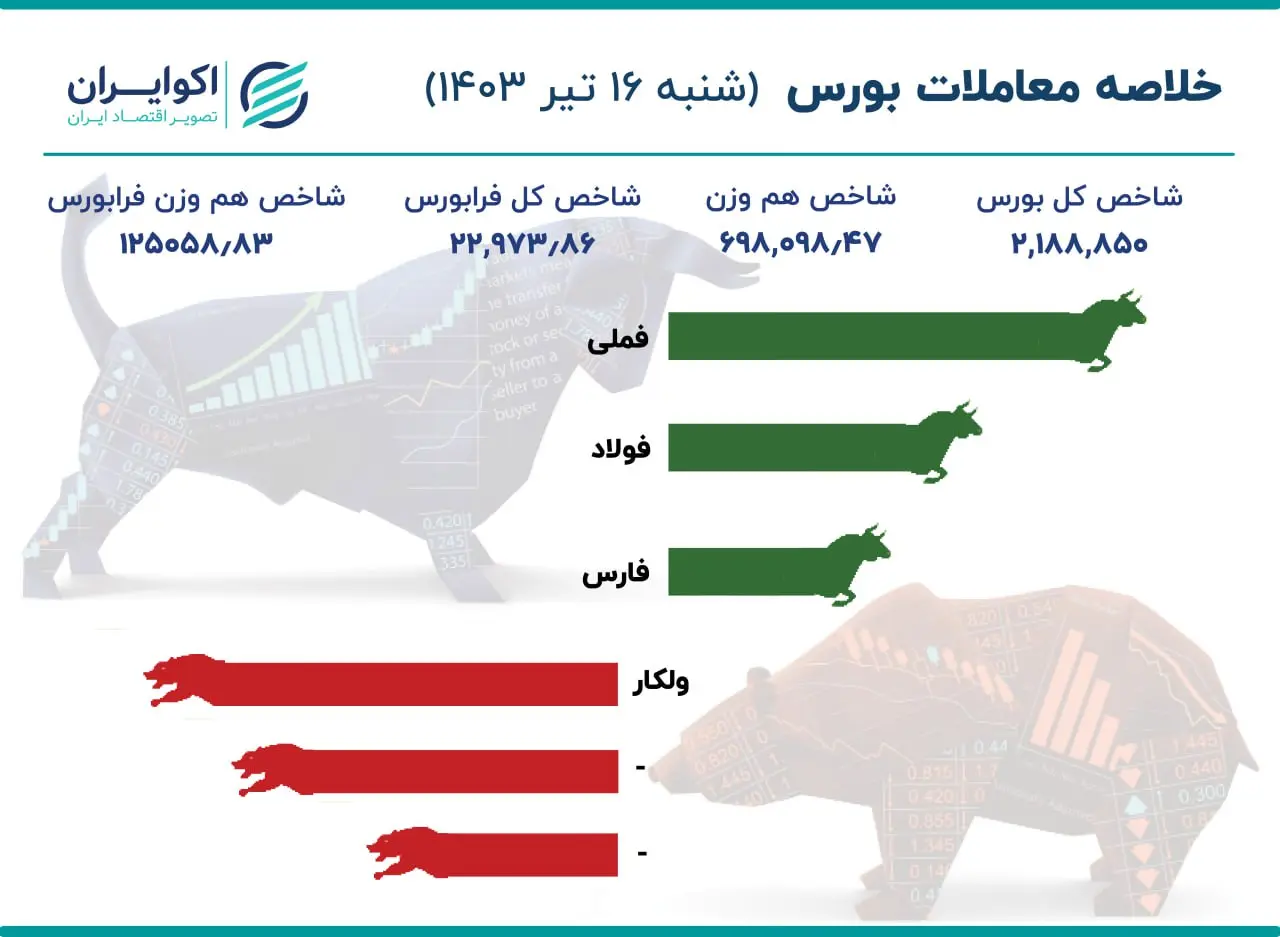 نقشه بورس تهران / بازار سهام یکپارچه سبز شد