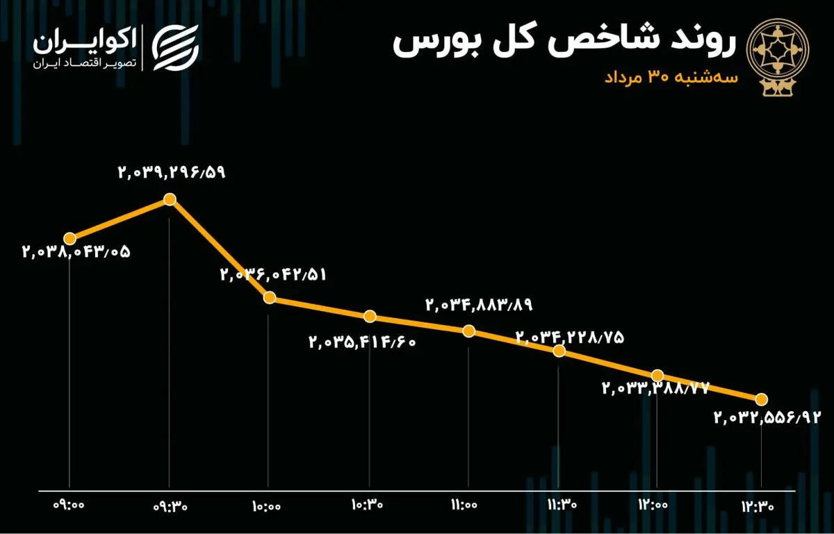 گزارش معاملات بازار سهام: بورس تعدیل شد/ خبر ۱۰ همتی دیر رسید