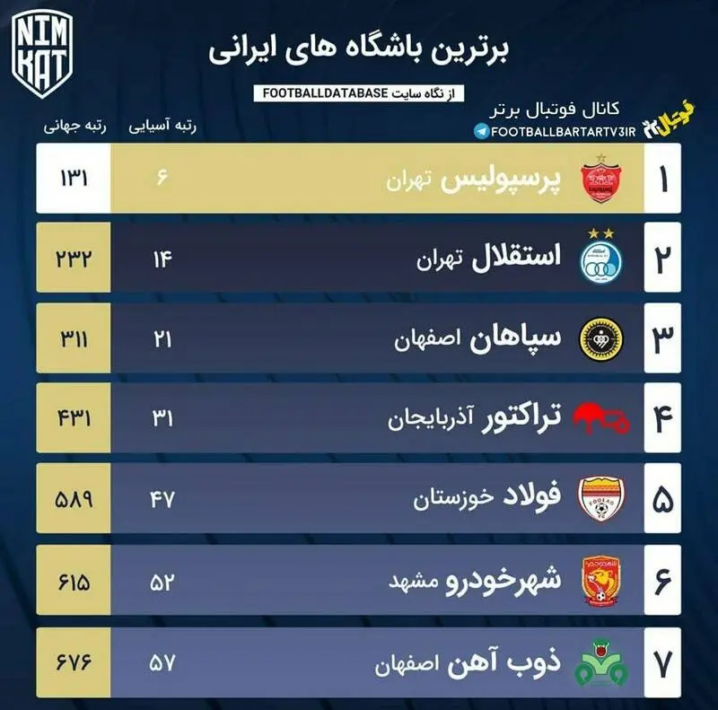 برترین تیم ایران در جهان و آسیا، کدام تیم ایران در لیست است