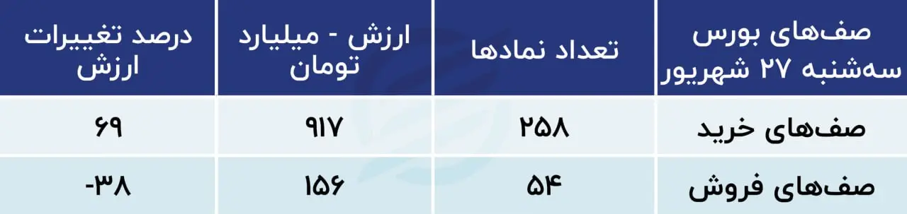 پیش‌بینی بورس امروز ۲۸ شهریور ۱۴۰۳ / پیام سه دولتمرد برای بازار سهام