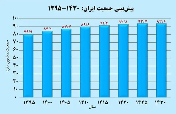  مرکز آمار: کاهش جمعیت در ایران به سوی فاجعه می‌رود