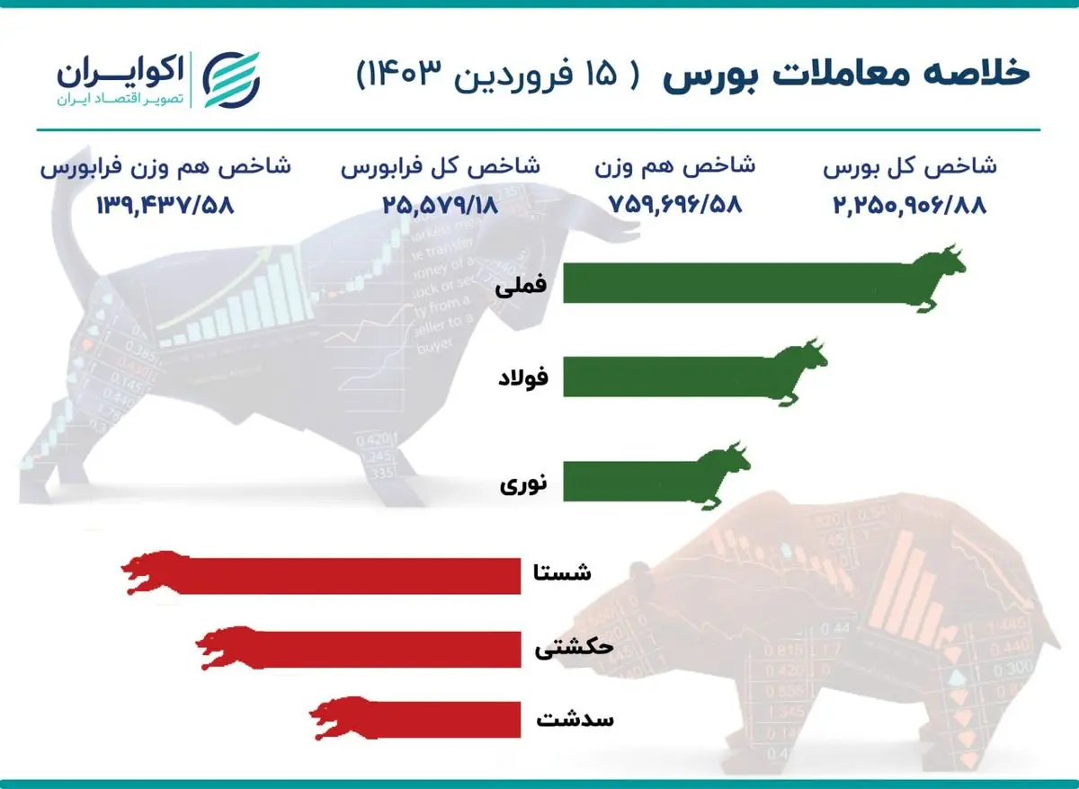 خلاصه بورس چهارشنبه ۱۵ فروردین ۱۴۰۳؛ فملی و فولاد شاخص سازی کردند