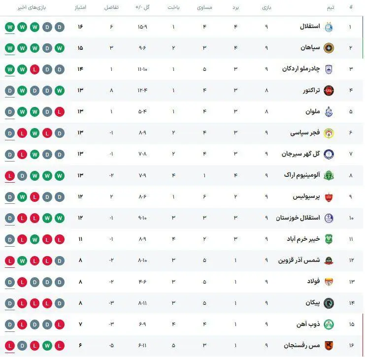 سقوط پرسپولیس به رتبه نهم!