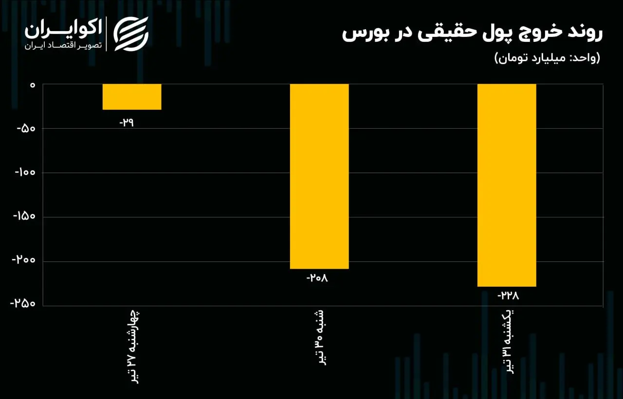 پیش‌بینی بورس امروز یکم مرداد ۱۴۰۳ / کمبود برق مشکل اصلی بازار سرمایه