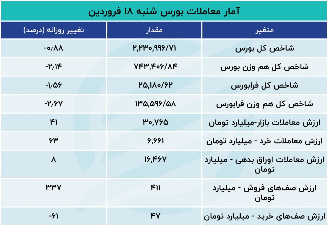 رکورد جدید خروج سرمایه از بورس / فرار نجومی سهامداران