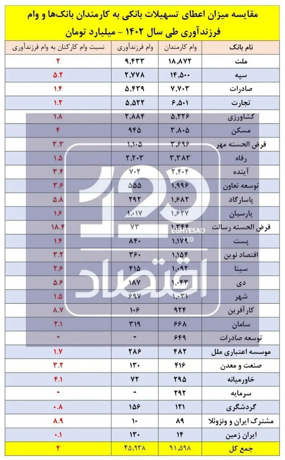 وام کارمندان بانک‌ها ۲ تا ۱۸ برابر وام فرزندآوری!