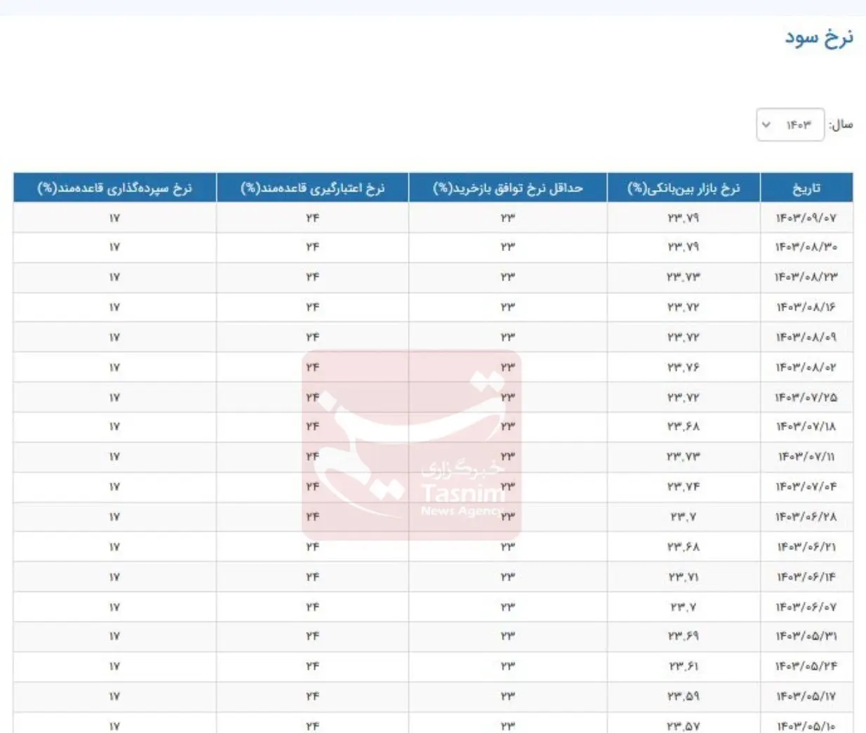 نرخ جدید سود بین‌بانکی اعلام شد