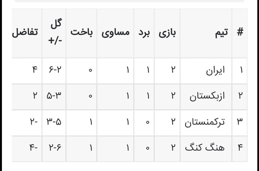 جدول گروه تیم ملی ایران در مقدماتی جام جهانی 2026 بعد از تساوی با ازبکستان