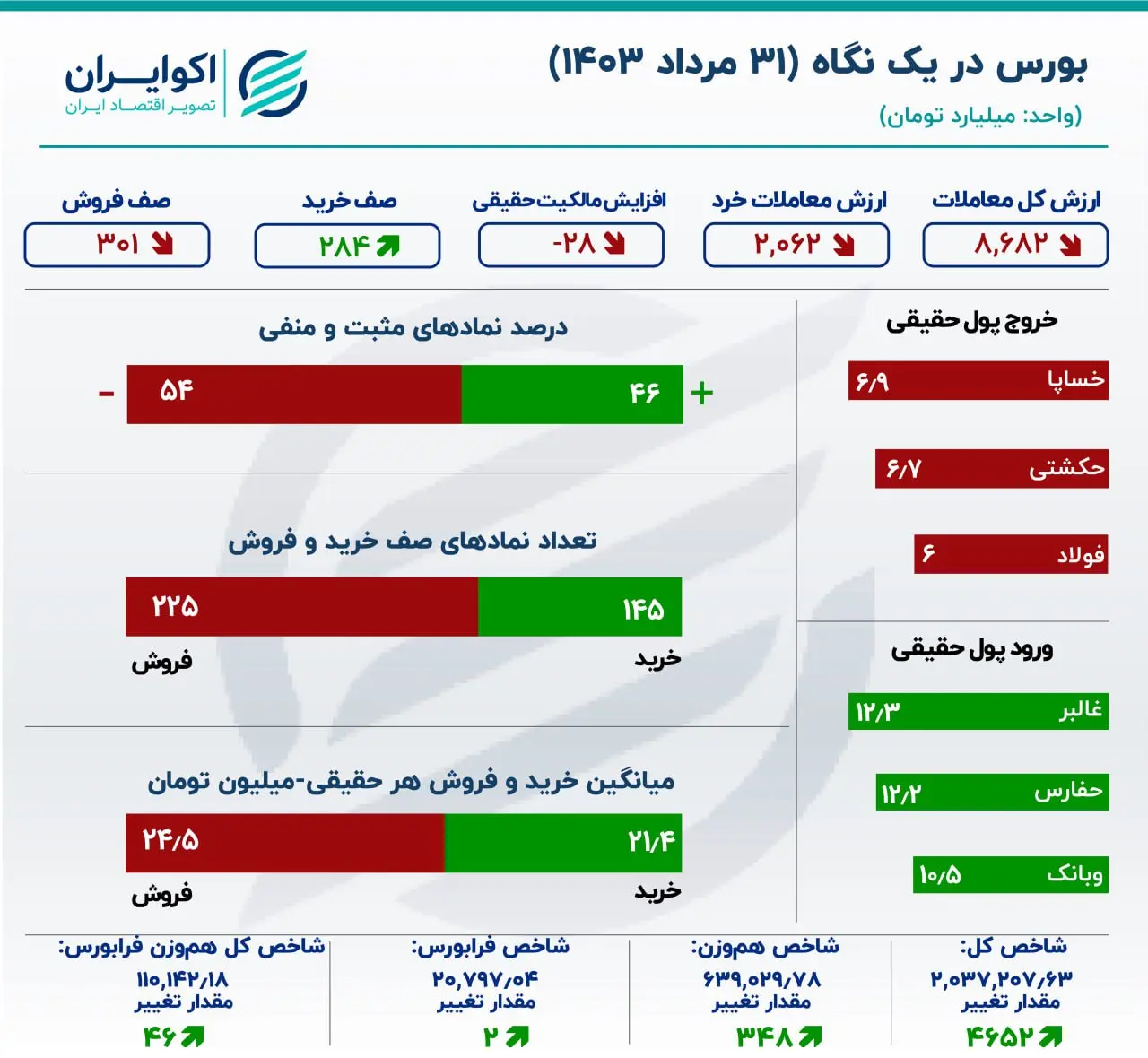 گزارش معاملات بازار سهام: کاهش خروج سرمایه و رشد شاخص بورس در ۱۰ دقیقه آخر