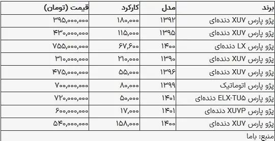 پژوپارس ۳۱۰ میلیون تومان شد