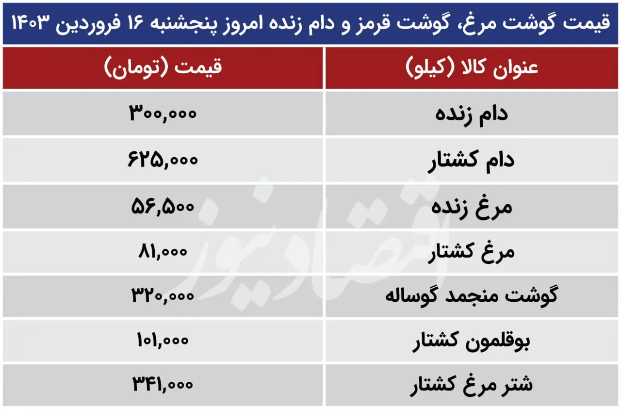 قیمت گوشت مرغ امروز پنجشنبه ۱۶ فروردین ۱۴۰۳+ جدول