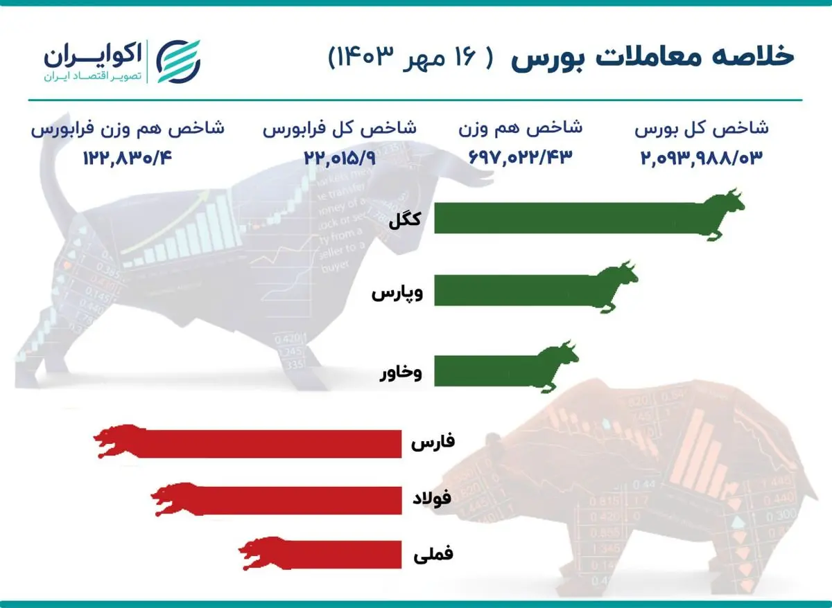 خلاصه معاملات بازار سهام امروز ۱۶ مهر ۱۴۰۳