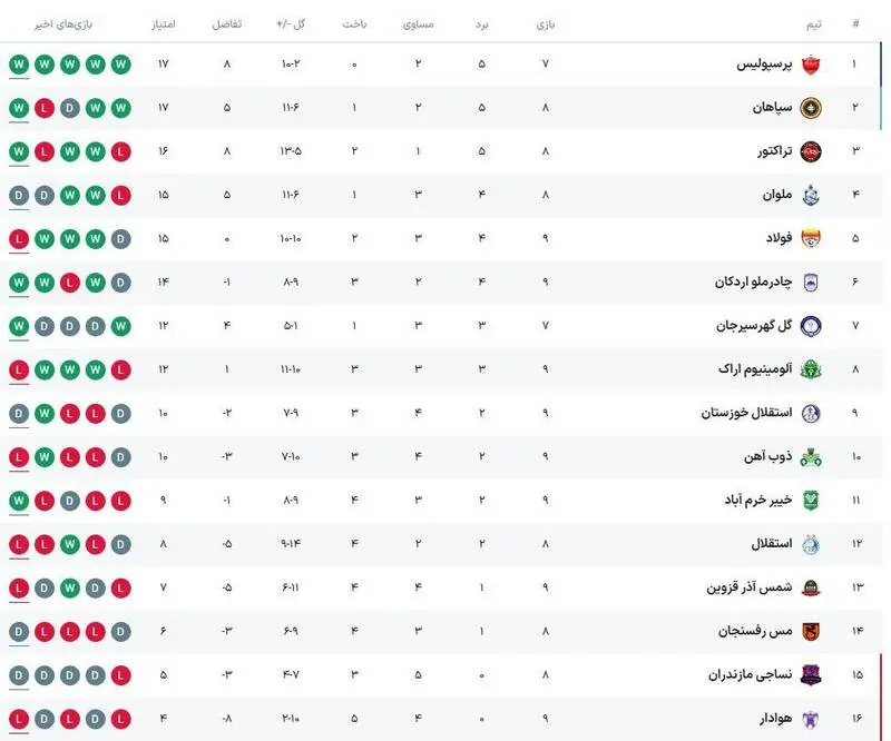 جدول لیگ برتر بعد در پایان هفته نهم