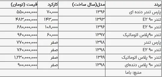 قیمت تندر نود