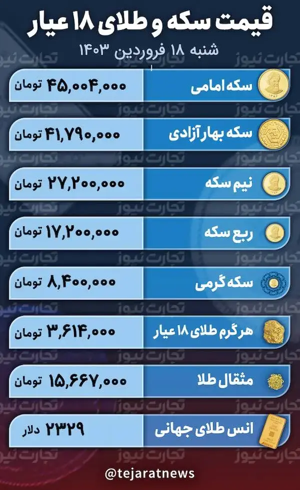 ریزش قیمت انواع سکه / قیمت انواع سکه امروز ۱۸ فروردین+ جدول 