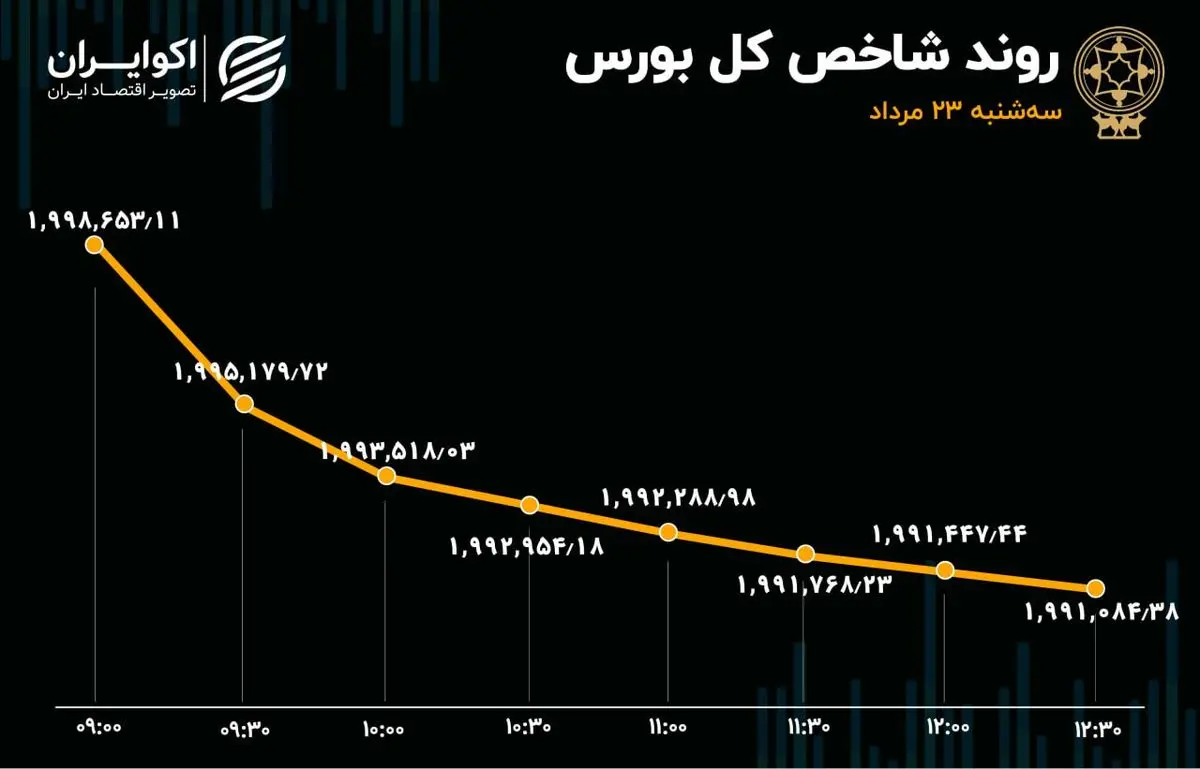 گزارش اکوایران از معاملات بازار سهام قرمزپوش شدن 89 درصد نمادهای بورس تهران