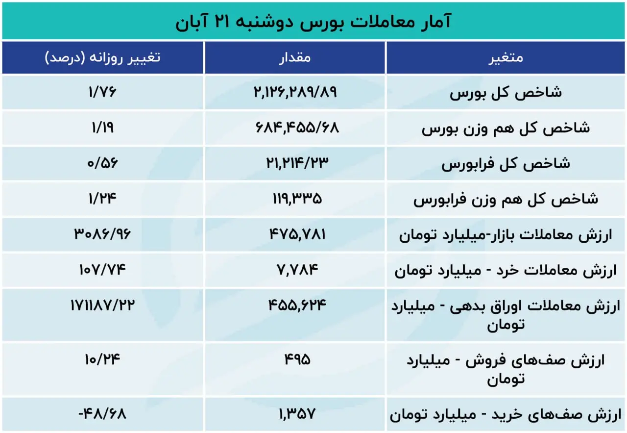 قیمت های روز دوشنبه ۲۱ ابان ۱۴۰۳