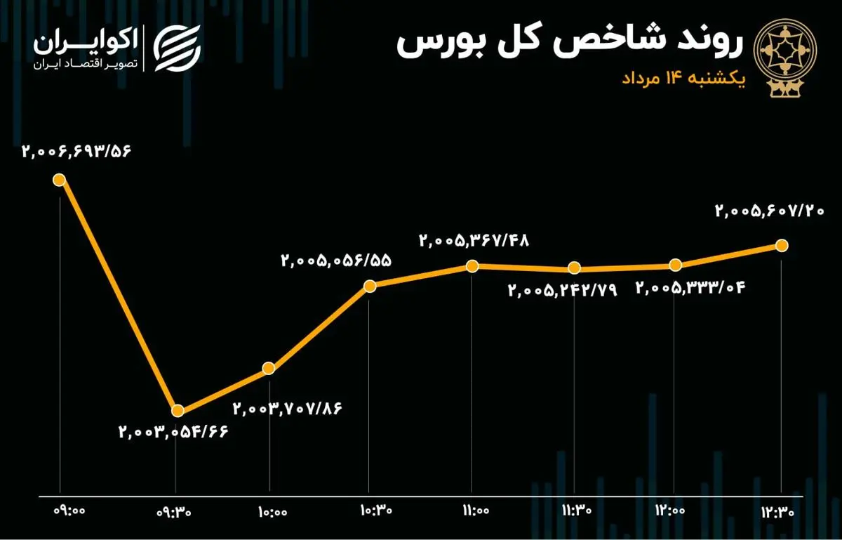 گزارش معاملات بازار سهام: تحمیل رکود به بورس تهران