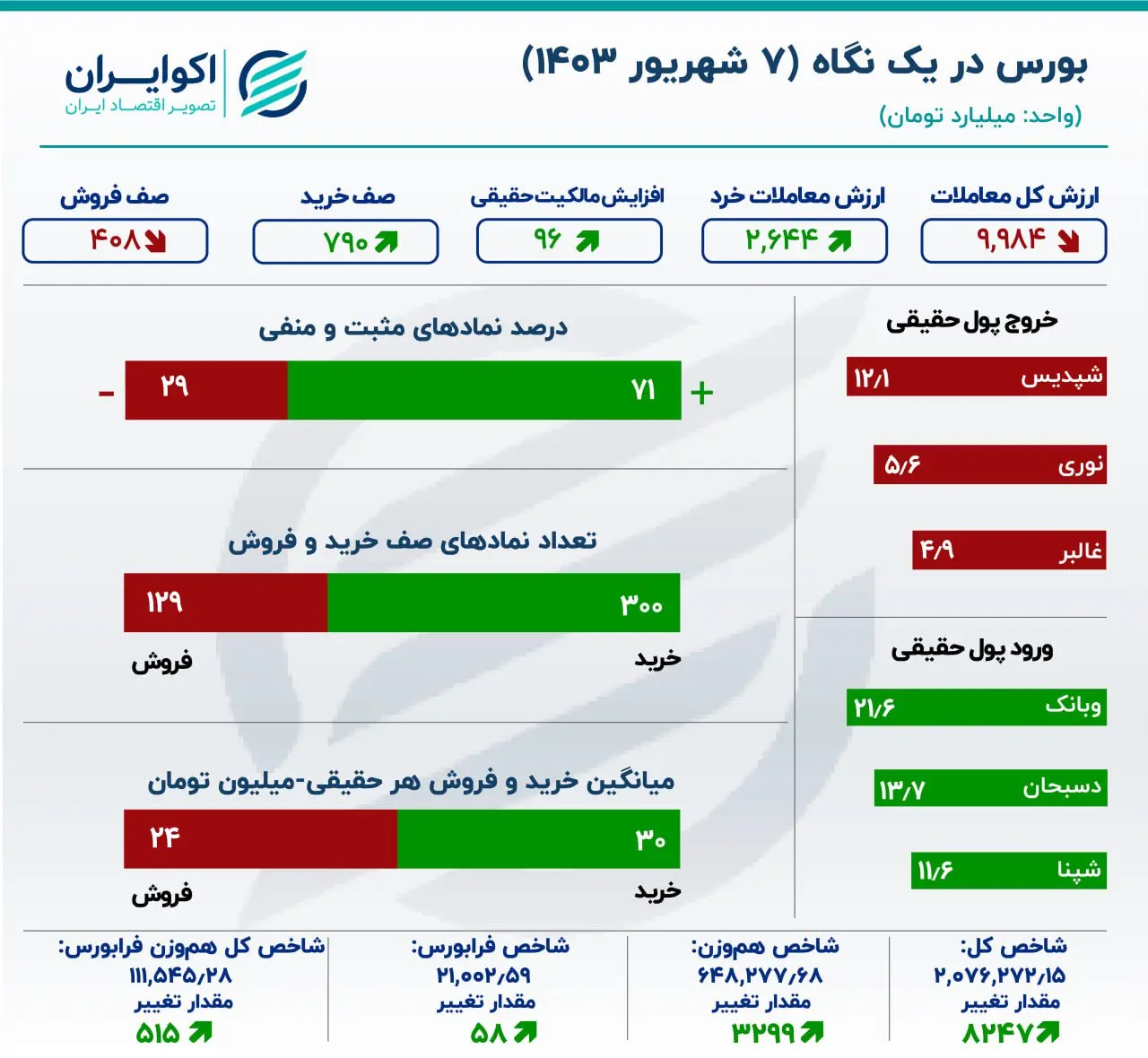 گزارش معاملات بازار سهام: های فایو در بورس تهران