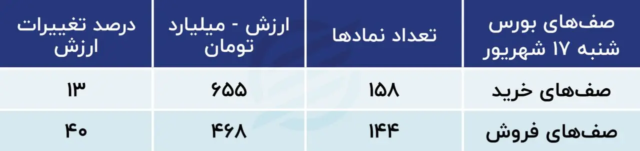 پیش‌بینی بورس امروز ۱۸ شهریور ۱۴۰۳ / فرصت «آواربرداری» در بازار سرمایه