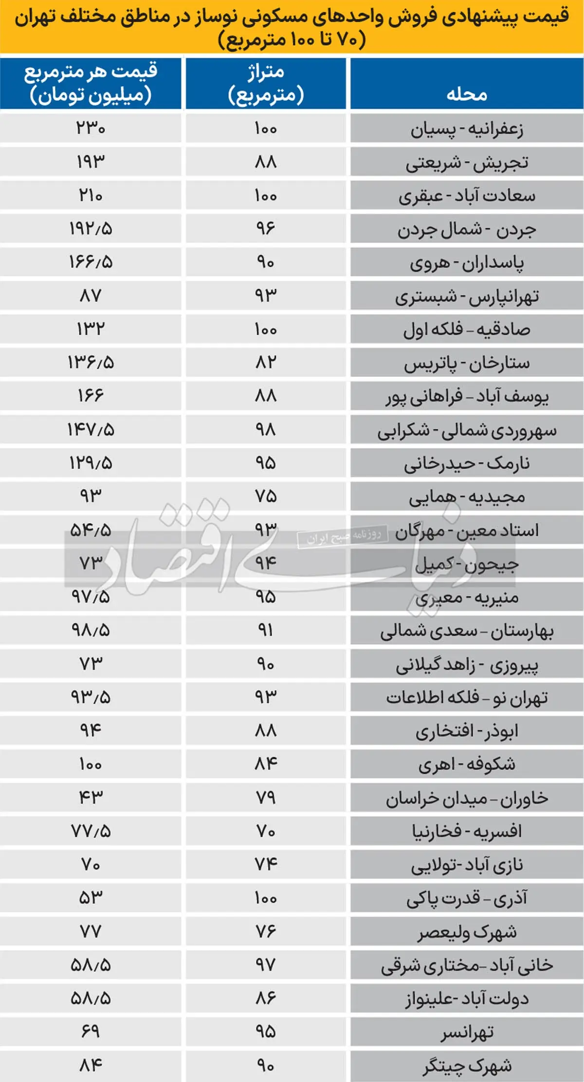 قیمت واحد‌های مسکونی تازه‌ساز در تهران + جدول