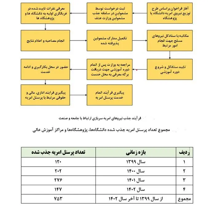 فراخوان وزارت علوم برای  سرباز امریه+ جدول 