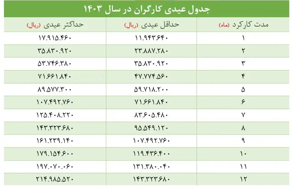 این کارگران 21 میلیون تومان عیدی می گیرند