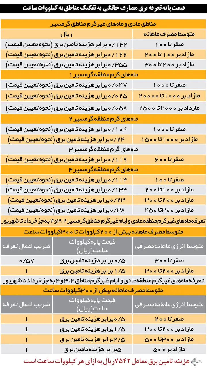 نمودار مصرف 29 آبان 1403 