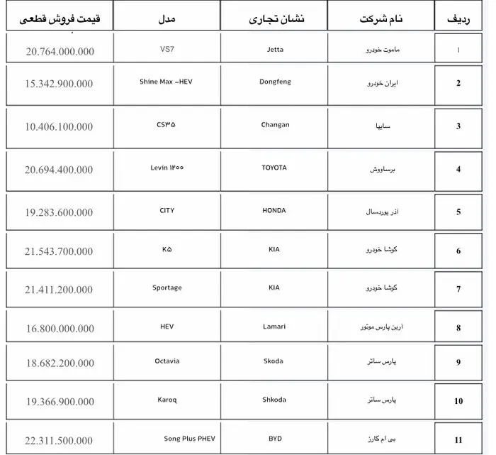 ۱۹ مدل خودروی وارداتی عرضه می‌شود؛ آغاز ثبت نام جدید از ۲ آبان