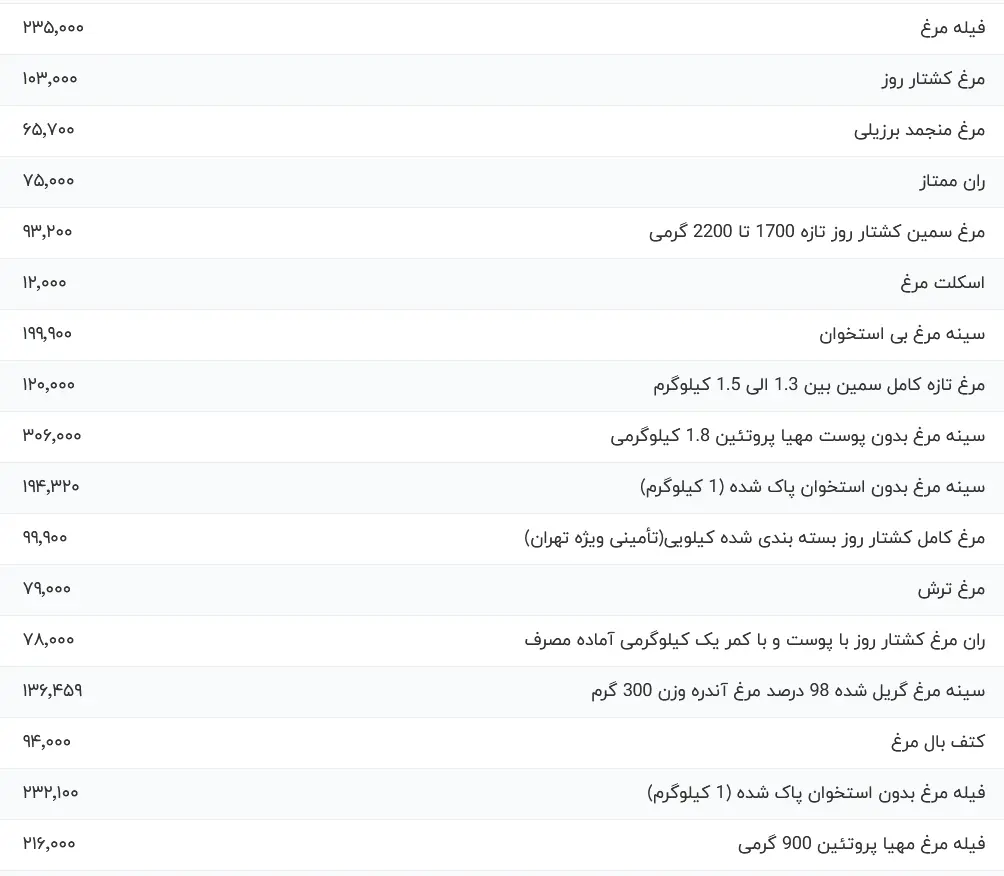 قیمت مرغ امروز یکشنبه ۲۵ شهریور ۱۴۰۳/ قیمت مرغ کاهشی می‌شود