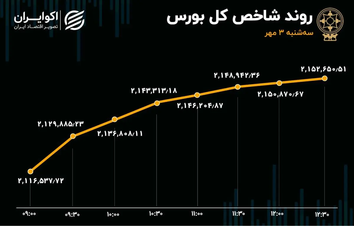 گزارش معاملات بازار سهام: پرواز ۳۶ هزار واحدی شاخص کل بورس تهران بر بال فولاد و فملی