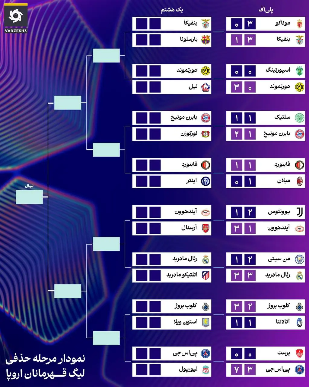 نمودار شاخه ای مرحله حذفی لیگ قهرمانان اروپا