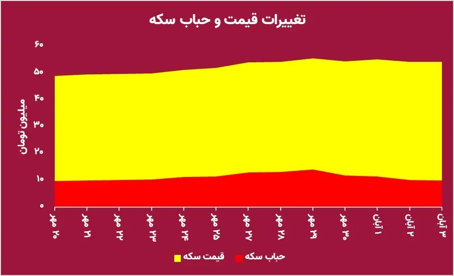 ریزش قیمت سکه 