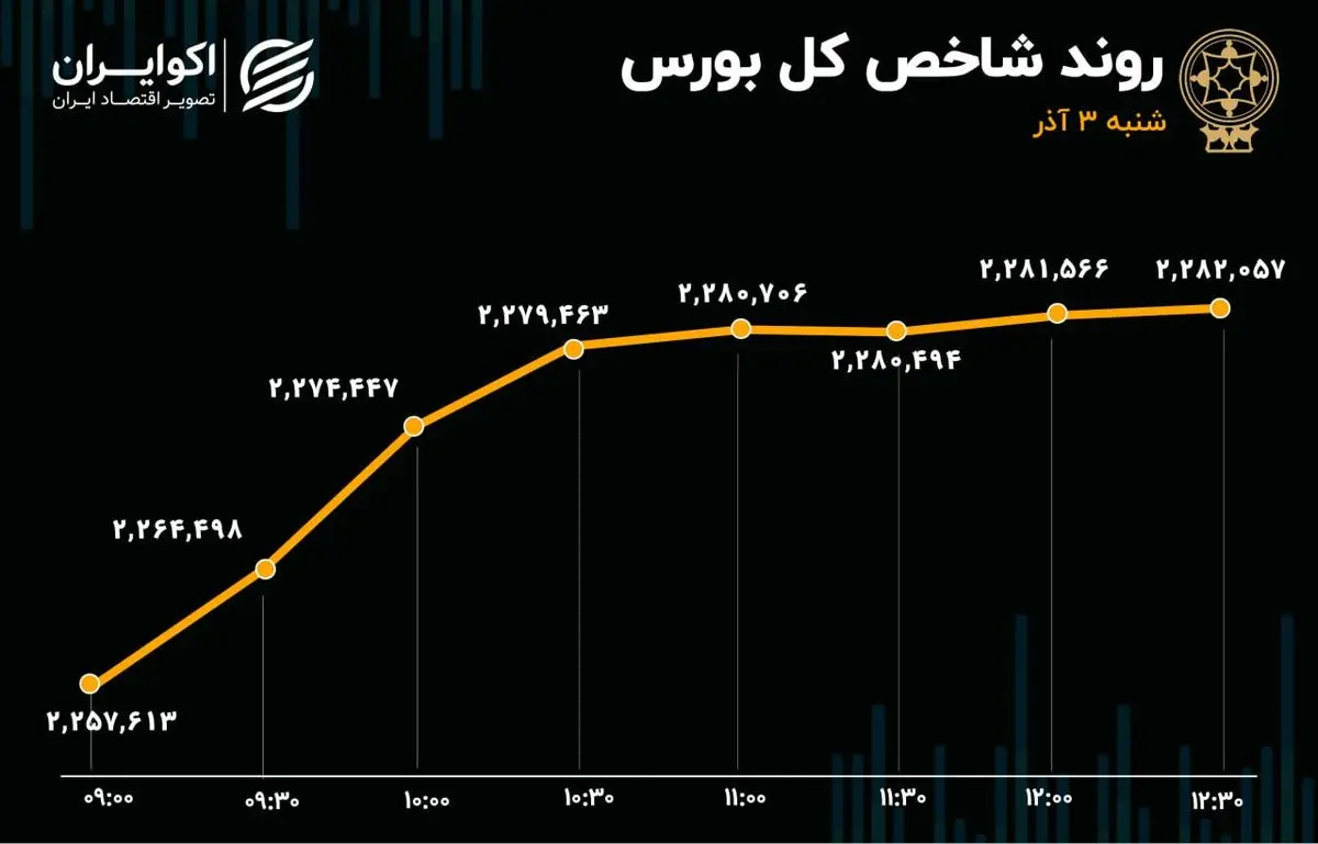 نمودار خرید 3 آذر  1403