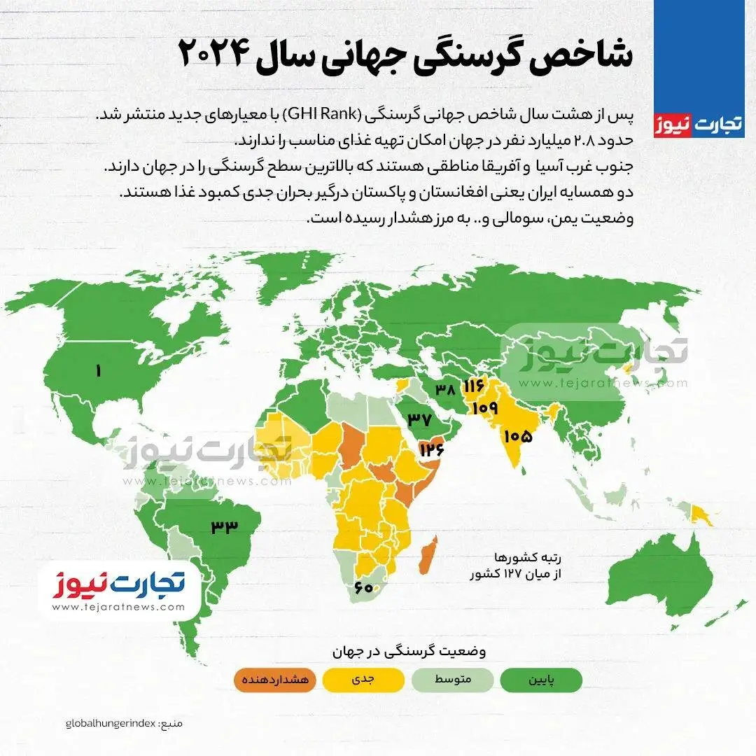 شاخص جهانی گرسنگی پس از ۸ سال منتشر شد +اینفوگرافی