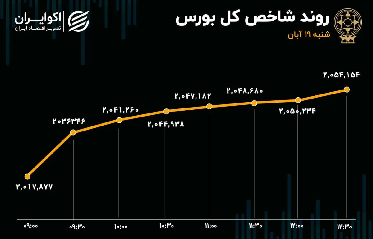 نمودارهای 19 آبان 1403 