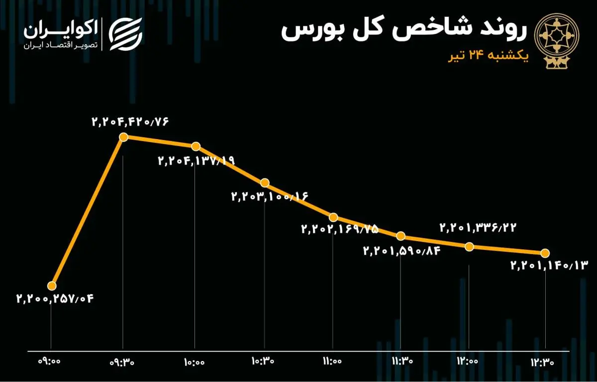 شاخص بورس سنگر ۲میلیون و ۲۰۰ هزار واحدی را حفظ کرد