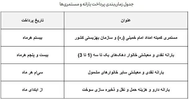 واریز یارانه نقدی اردیبهشت با این تغییرات بزرگ