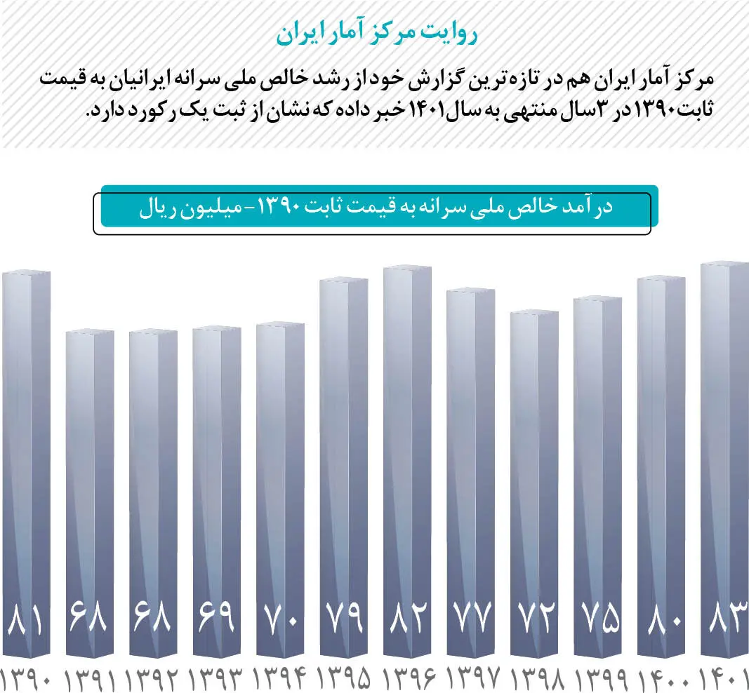 درآمد سرانه ایرانیان چقدر شد؟|بانک جهانی در این‌باره چه می‌گوید؟