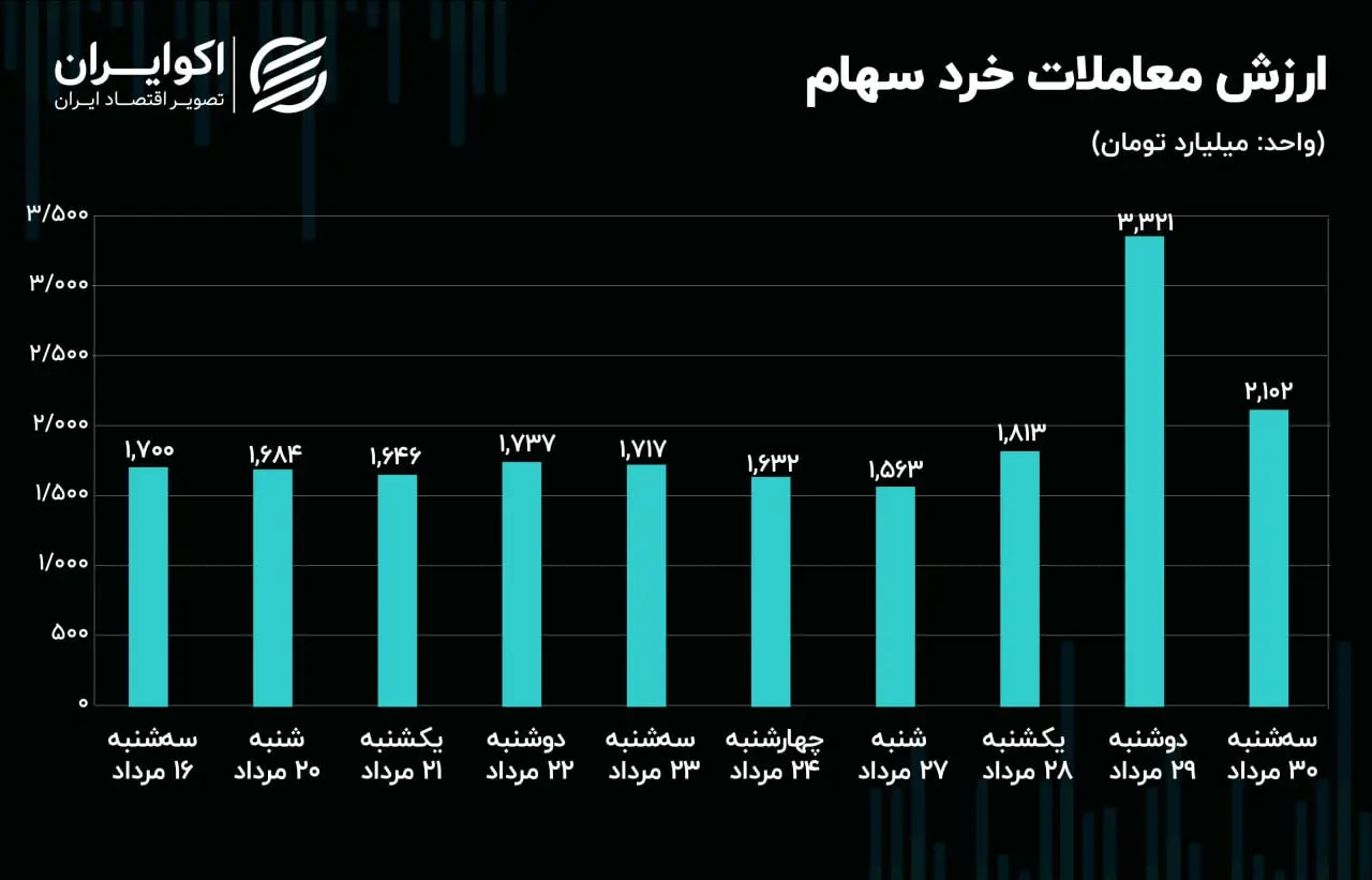 پیش‌بینی بورس امروز ۳۱ مرداد ۱۴۰۳ / تزریق سرمایه به بازار