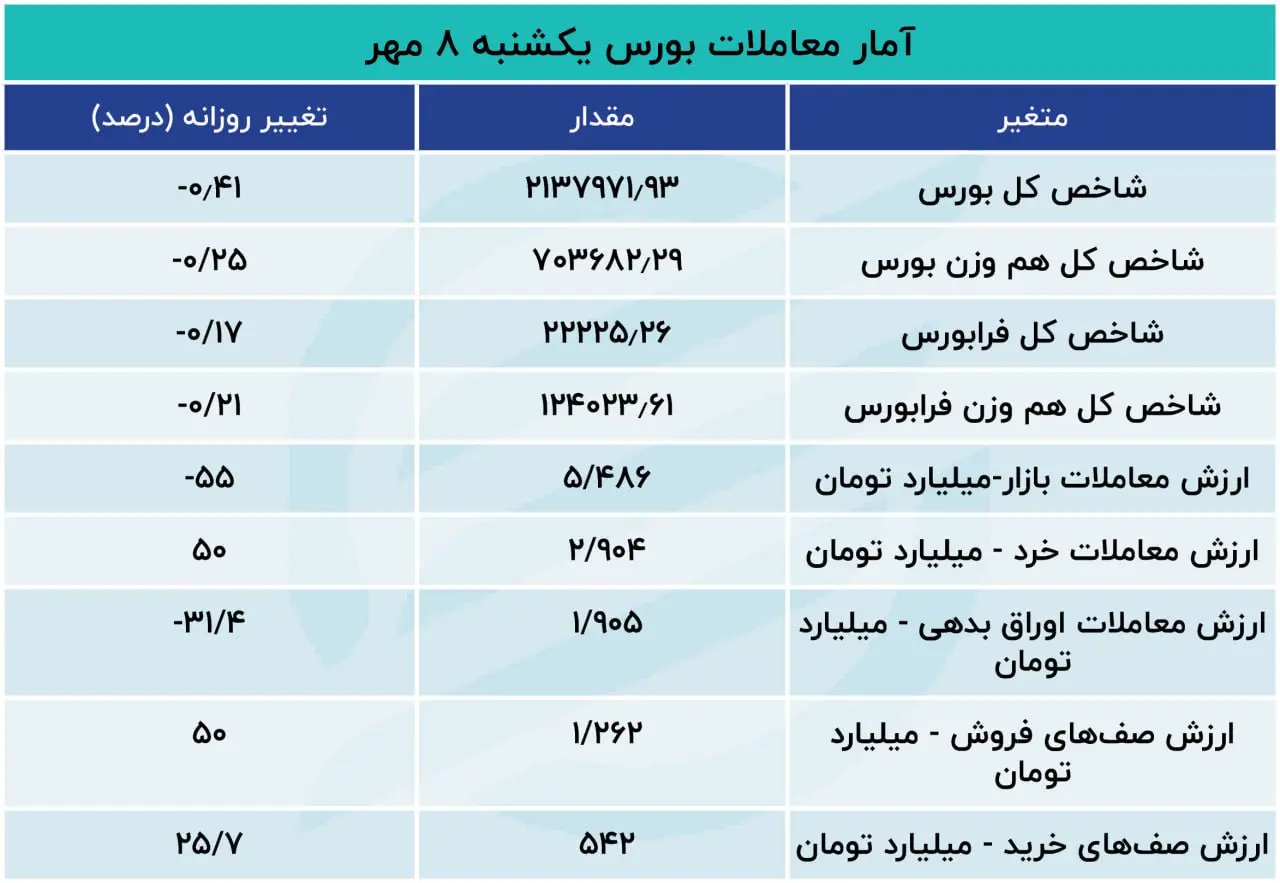  کاهش سرعت افت در بورس