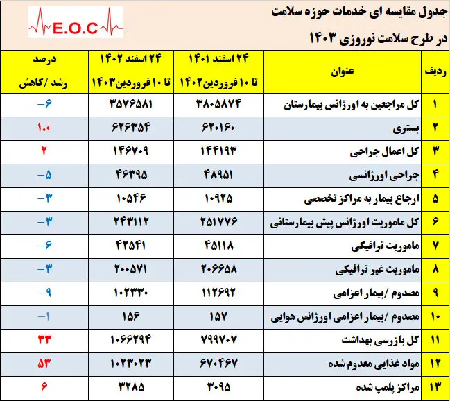 مهم‌ترین دلایل مراجعه مردم به اورژانس بیمارستانی + نمودار