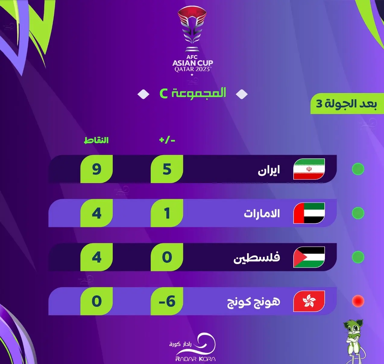 جدول گروه C جام ملت های آسیا بعد از برد ایران
