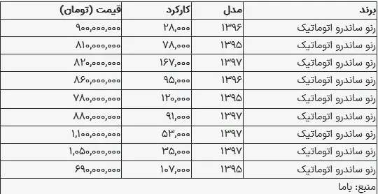 قیمت ساندرو در بازار امروز ۲۱ شهریور ۱۴۰۳