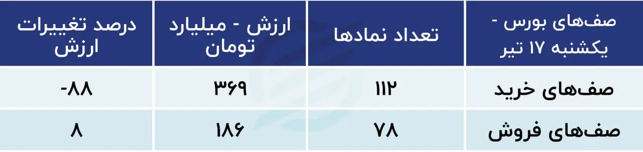 پیش‌بینی بورس امروز ۱۸ تیر ۱۴۰۳ / شرط تداوم رشد بازار سهام