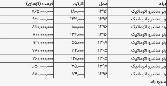 قیمت ساندرو در بازار امروز ۲۴ شهریور ۱۴۰۳