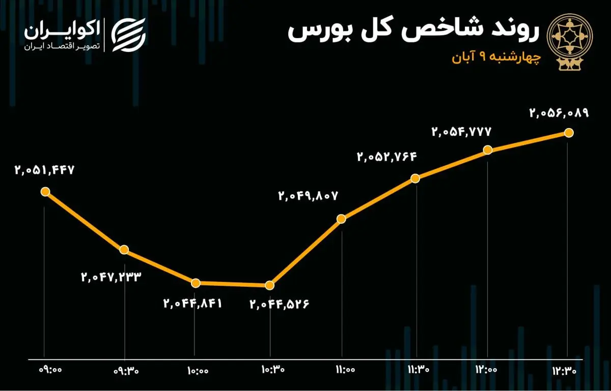 بهبود حال بورس در مقیاس هفتگی