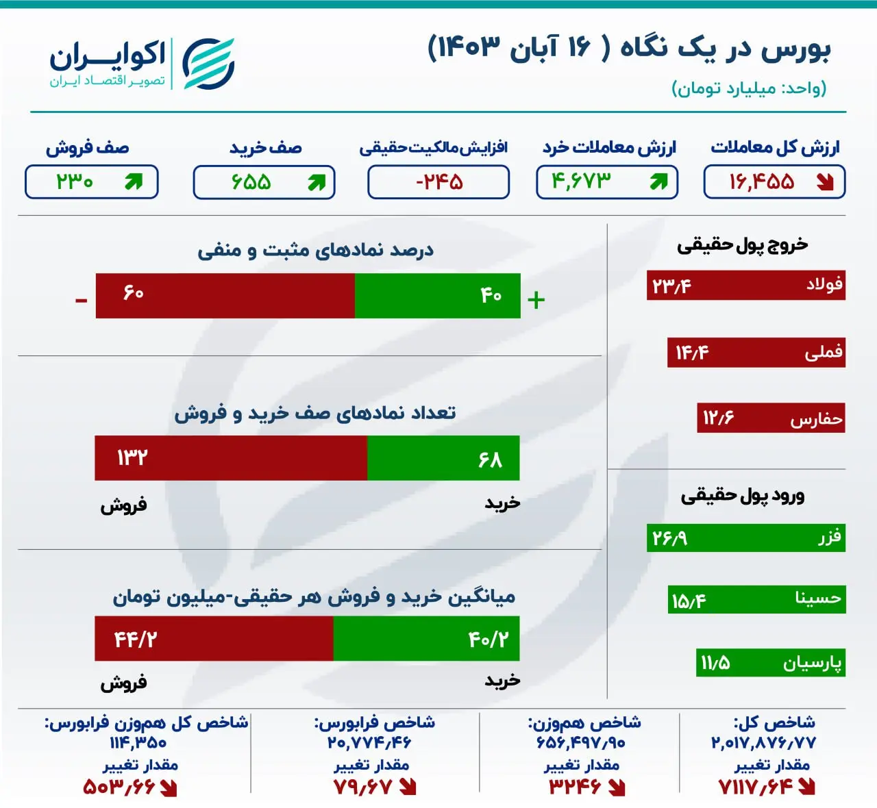 چراغ قرمز بازار به ترامپ/ 