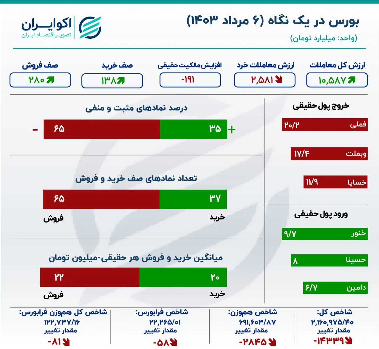 گزارش معاملات بازار سهام: ریزش بورس آیینه‌ی بحران انرژی